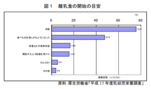 離乳食はいつから始めた 国のアンケート結果を元に解説 グルメ 生活